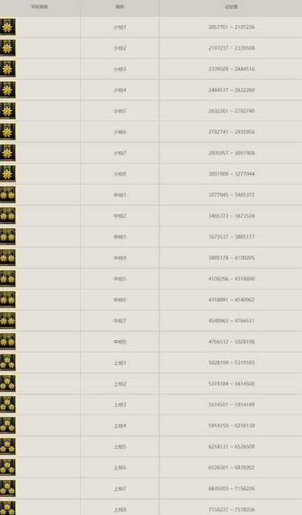 CF游戏中最高等级玩家达到了多少级？