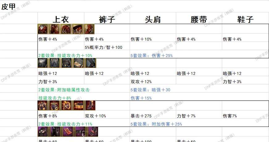韩服地下城装备选择建议是什么？哪些装备更值得制作？