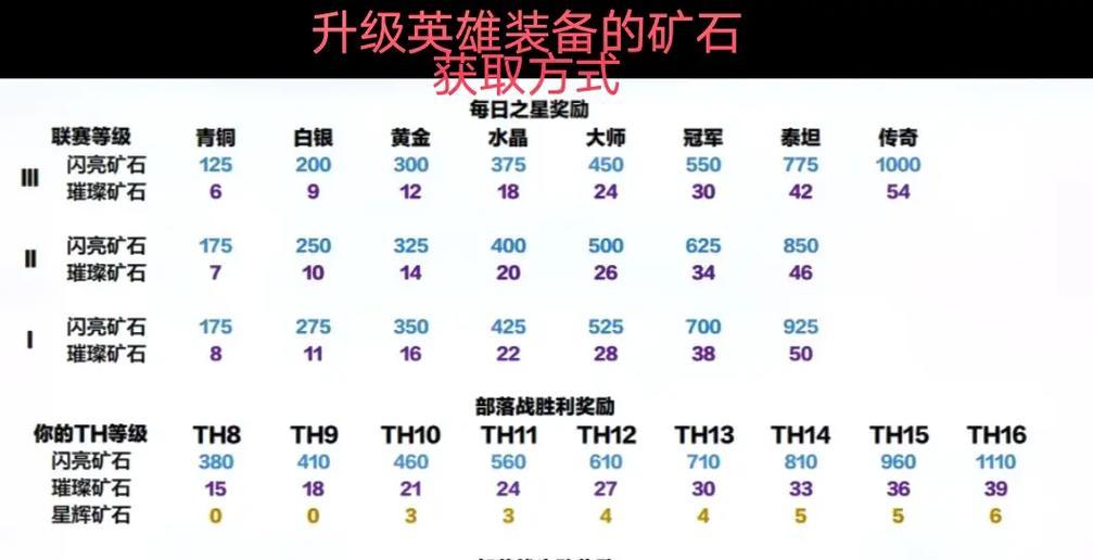 部落冲突中闪亮宝石的使用方法是什么？如何获得？