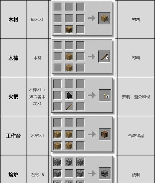 我的世界中木头如何合成？合成公式是什么？