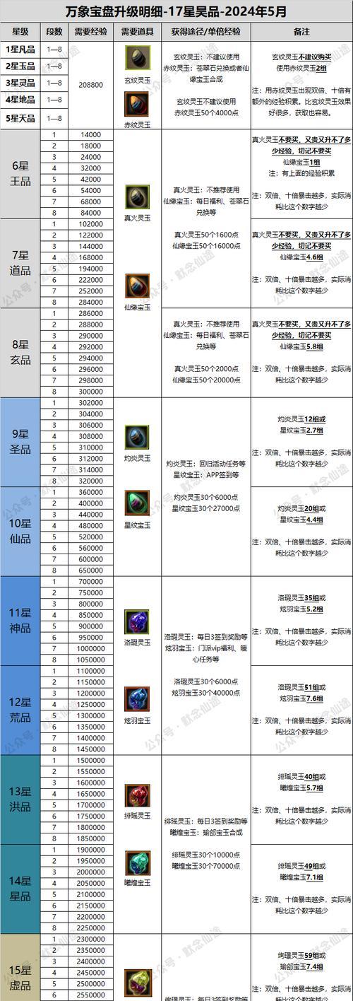 新寻仙法宝点满的技巧是什么？需要多少资源？