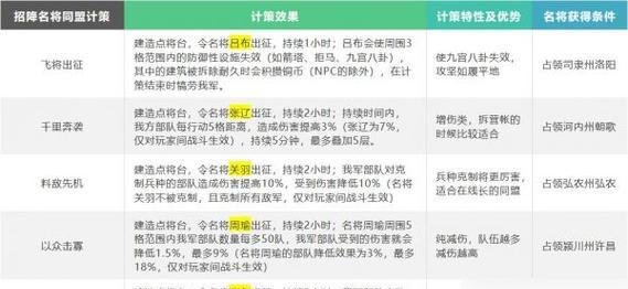 三国志战略版英雄集结攻略（无敌阵容攻略及英雄培养技巧）